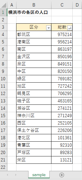 「横浜市の各区の人口」データ