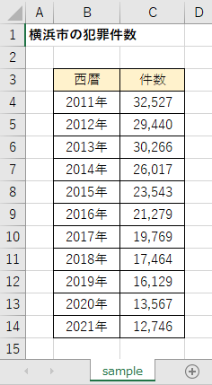 「横浜市の犯罪件数」データ