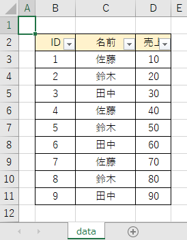「佐藤」の売上の合計値は「120」、「鈴木」は「150」、「鈴木」は「180」